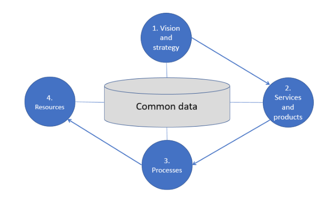 Data Management Simple Process Development Implementation Planning and implementation of management-with-data | Modifica